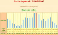 Record de visiteurs le 25-02-2007