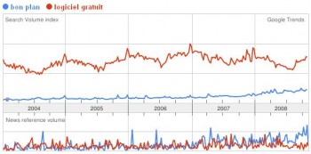 comparaison bon plan-logiciel gratuit avec google trends