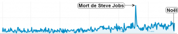 bilan visiteurs 2011 : Mort de Steve jobs